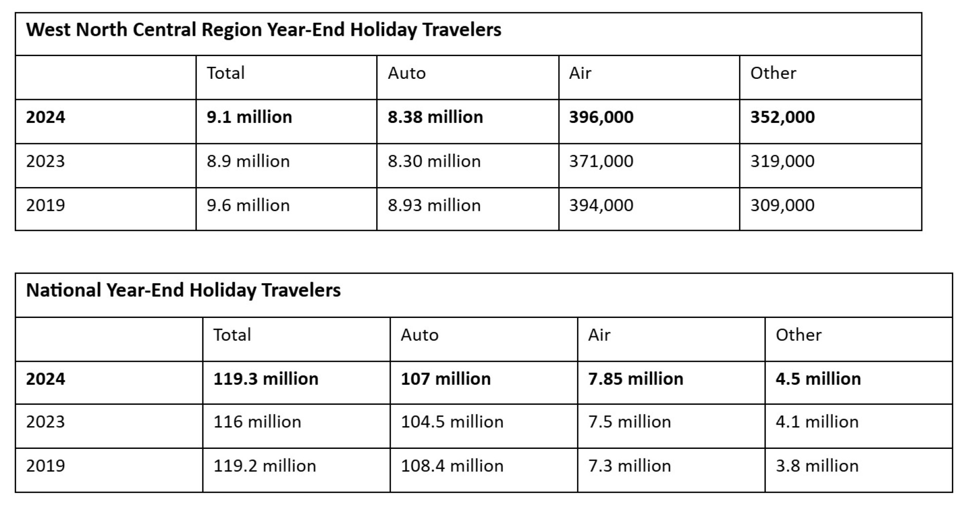 Chart of Holiday Travel by Mode