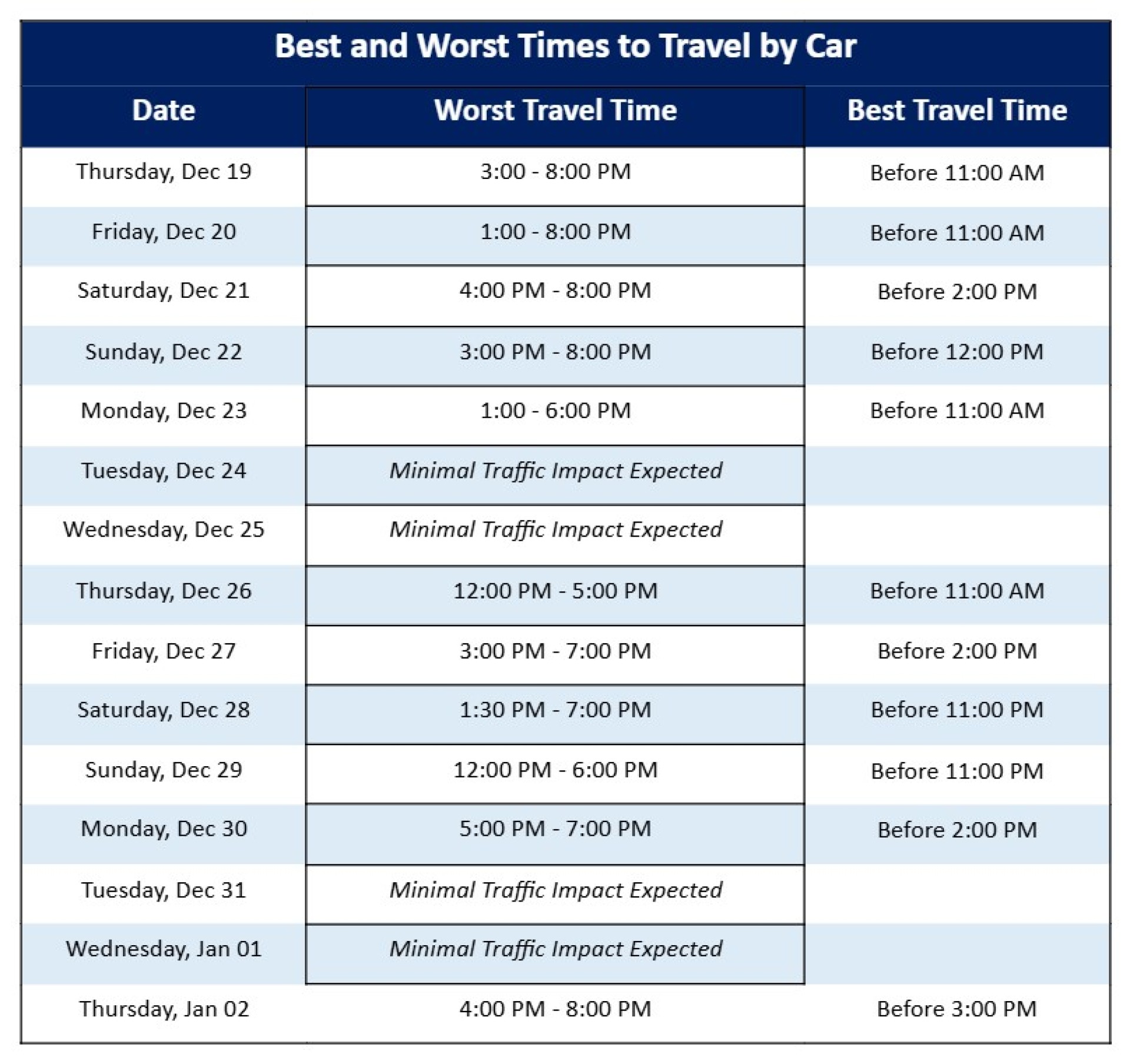 Chart of Best and Worst Times to Travel by Car